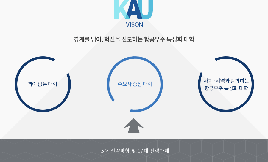 KAU VISON: 경계를 넘어, 혁신을 선도하는 항공우주 특성화 대학, 5대 전략방향 및 17대 전략과제. 1. 벽이 없는 대학, 2. 수요자 중심 대학, 3. 사회,지역과 함께하는 항공우주 특성화 대학