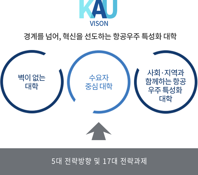 KAU VISON: 경계를 넘어, 혁신을 선도하는 항공우주 특성화 대학, 5대 전략방향 및 17대 전략과제. 1. 벽이 없는 대학, 2. 수요자 중심 대학, 3. 사회,지역과 함께하는 항공우주 특성화 대학