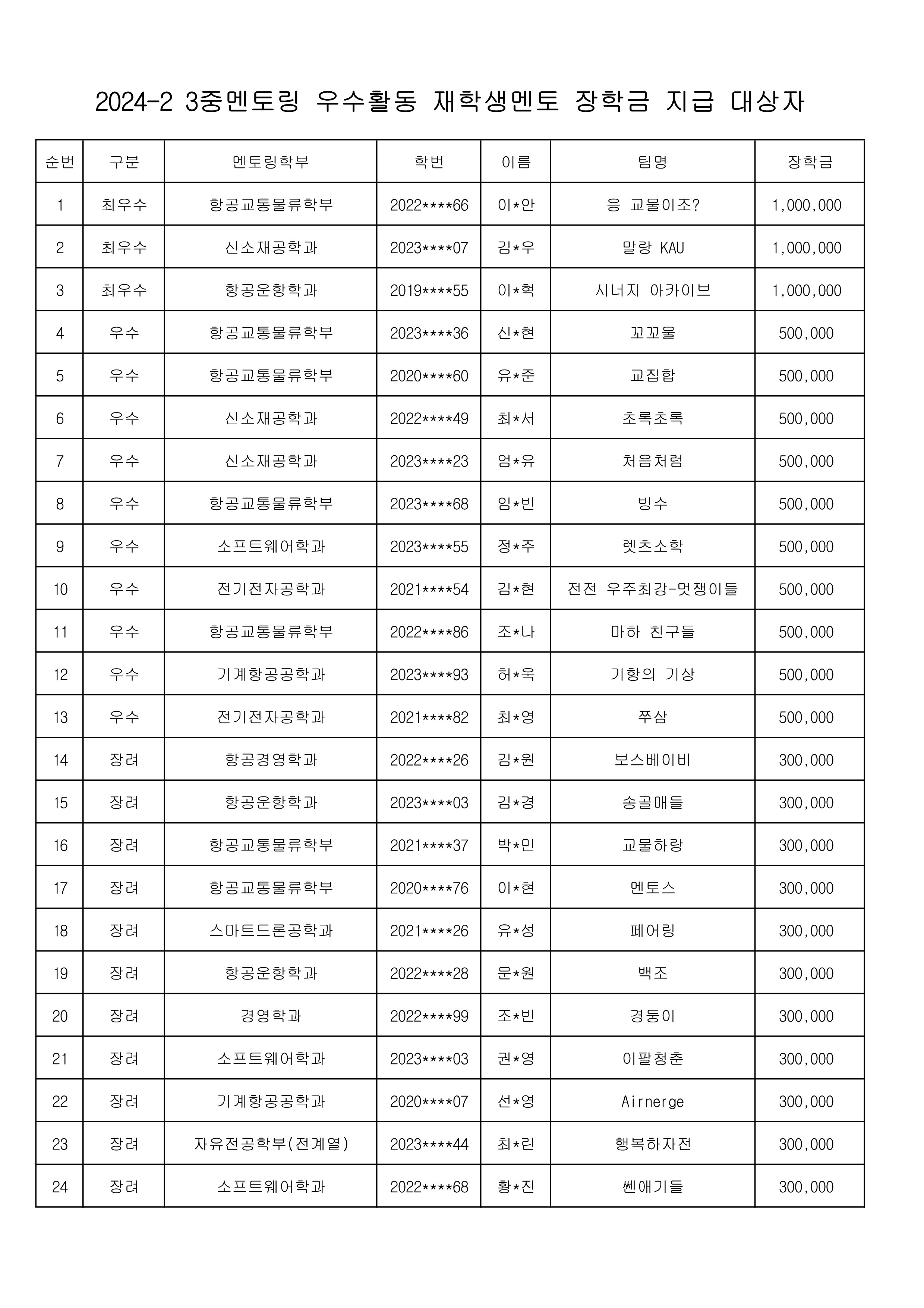 02 2024-2 3중멘토링 우수활동 재학생멘토 장학금 지급 대상자_1