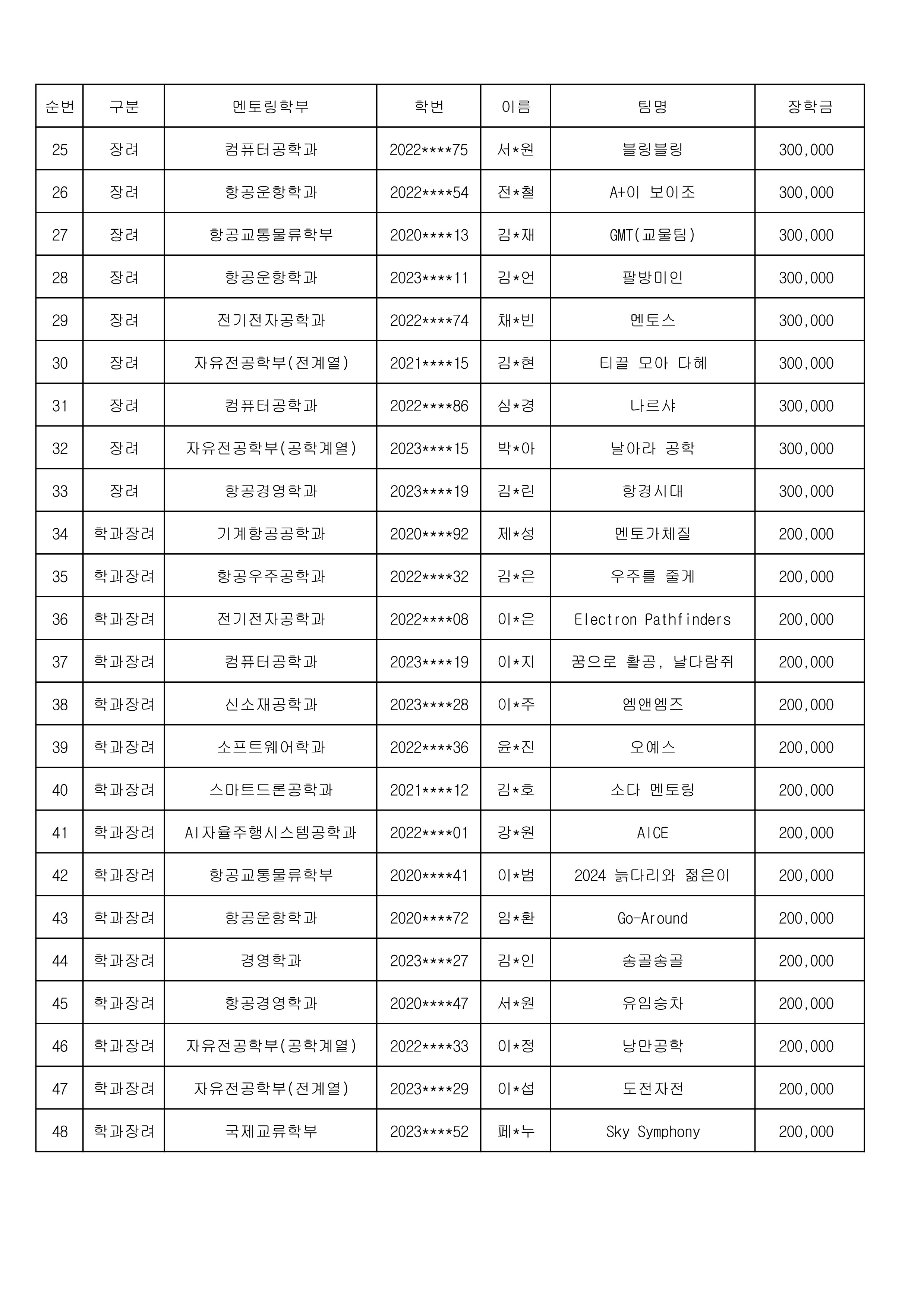 02 2024-2 3중멘토링 우수활동 재학생멘토 장학금 지급 대상자_2