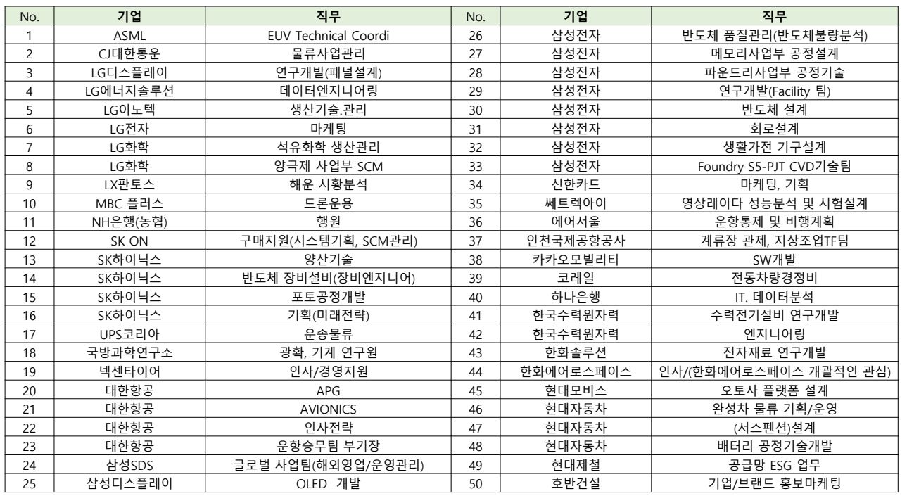 현직자 리스트