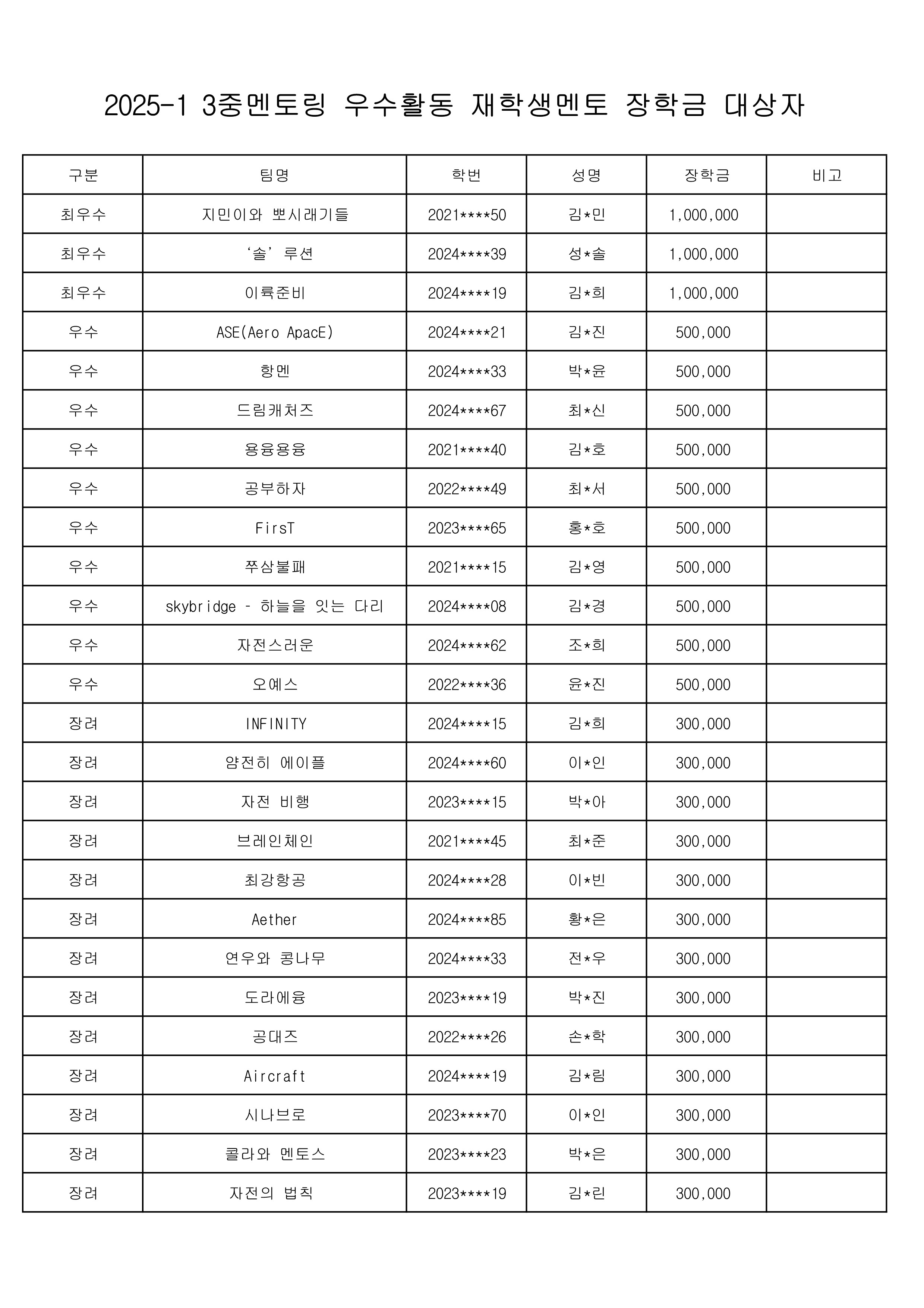 02 2025-1 3중멘토링 우수활동 재학생멘토 장학금지급 대상자.xlsx_1