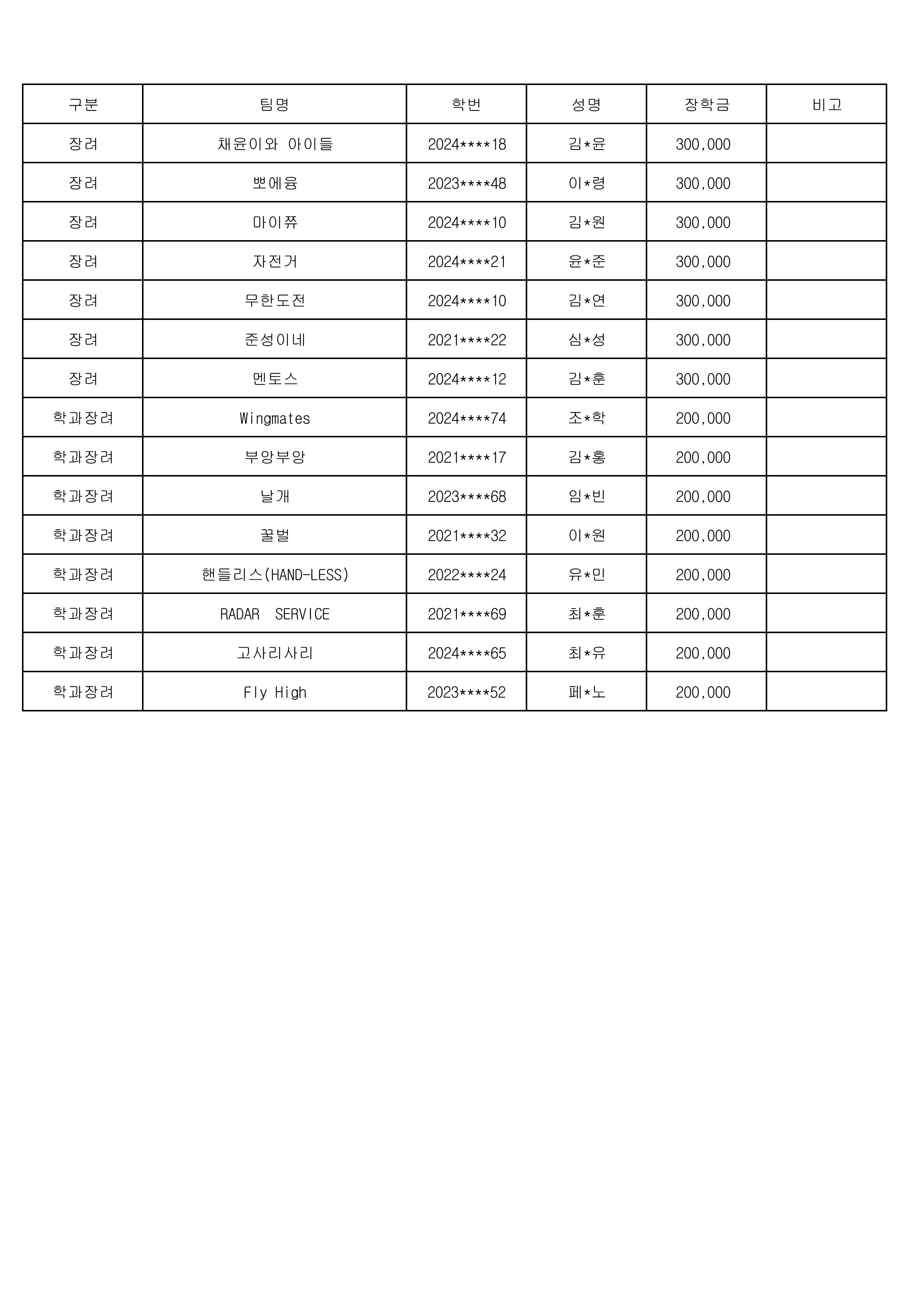 02 2025-1 3중멘토링 우수활동 재학생멘토 장학금지급 대상자.xlsx_2